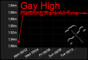 Total Graph of Gay High
