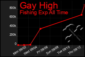 Total Graph of Gay High