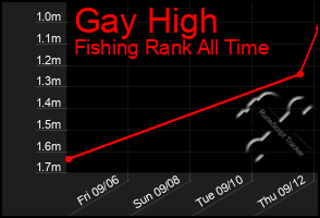 Total Graph of Gay High