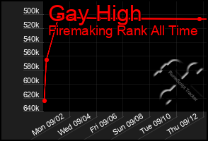 Total Graph of Gay High