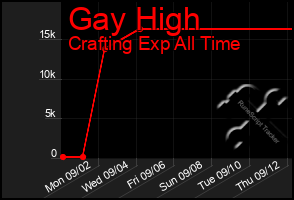 Total Graph of Gay High