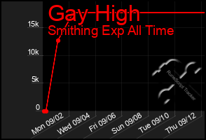 Total Graph of Gay High