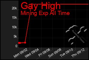 Total Graph of Gay High