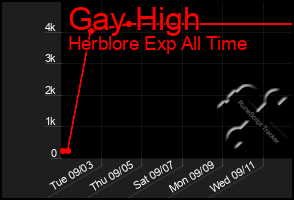 Total Graph of Gay High