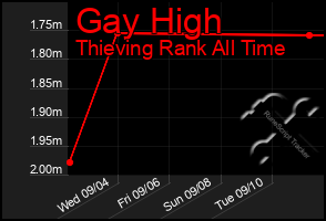 Total Graph of Gay High