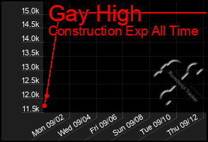 Total Graph of Gay High