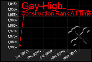 Total Graph of Gay High