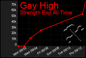 Total Graph of Gay High