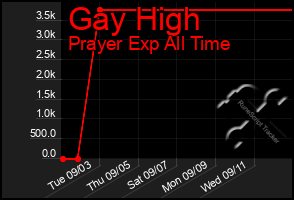 Total Graph of Gay High