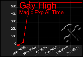 Total Graph of Gay High