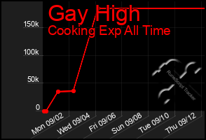 Total Graph of Gay High