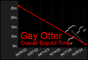 Total Graph of Gay Otter