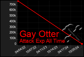 Total Graph of Gay Otter