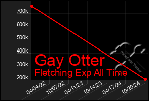 Total Graph of Gay Otter