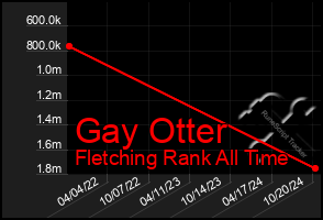 Total Graph of Gay Otter