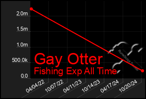 Total Graph of Gay Otter