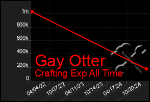 Total Graph of Gay Otter