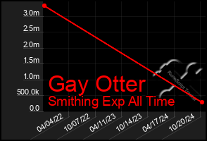 Total Graph of Gay Otter