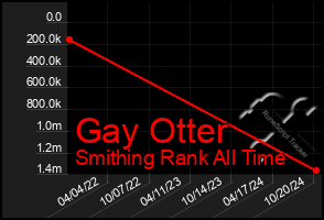 Total Graph of Gay Otter