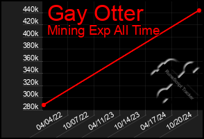 Total Graph of Gay Otter