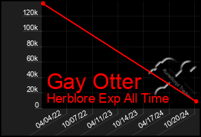 Total Graph of Gay Otter