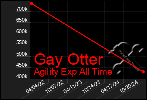 Total Graph of Gay Otter