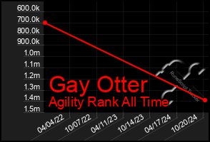 Total Graph of Gay Otter