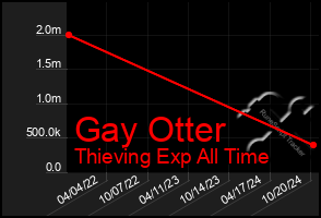 Total Graph of Gay Otter