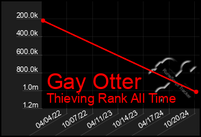 Total Graph of Gay Otter