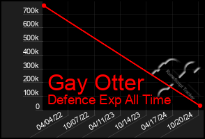 Total Graph of Gay Otter