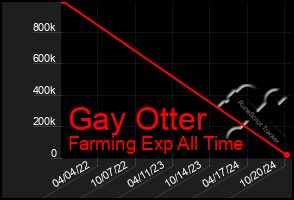 Total Graph of Gay Otter