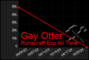 Total Graph of Gay Otter