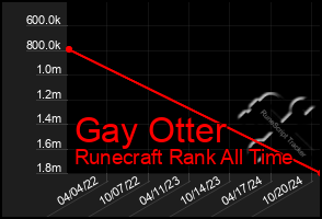 Total Graph of Gay Otter