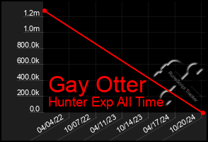 Total Graph of Gay Otter