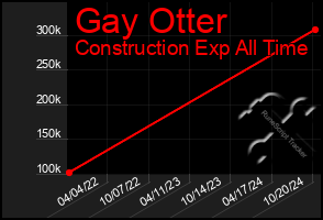 Total Graph of Gay Otter