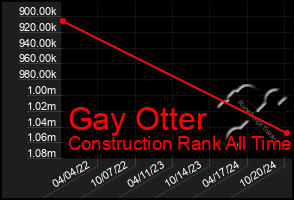 Total Graph of Gay Otter