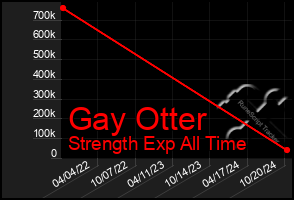 Total Graph of Gay Otter