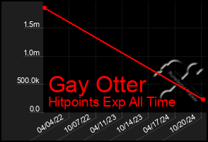 Total Graph of Gay Otter