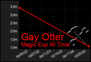 Total Graph of Gay Otter