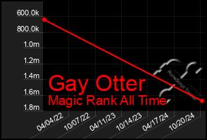 Total Graph of Gay Otter