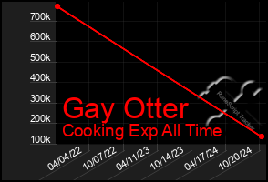 Total Graph of Gay Otter