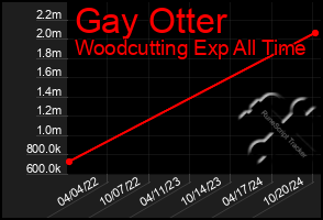 Total Graph of Gay Otter