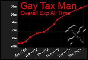 Total Graph of Gay Tax Man