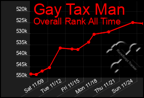 Total Graph of Gay Tax Man