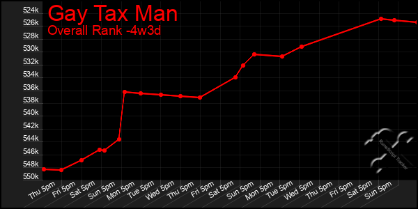 Last 31 Days Graph of Gay Tax Man