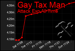 Total Graph of Gay Tax Man