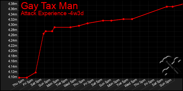 Last 31 Days Graph of Gay Tax Man