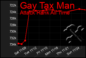 Total Graph of Gay Tax Man