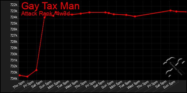 Last 31 Days Graph of Gay Tax Man