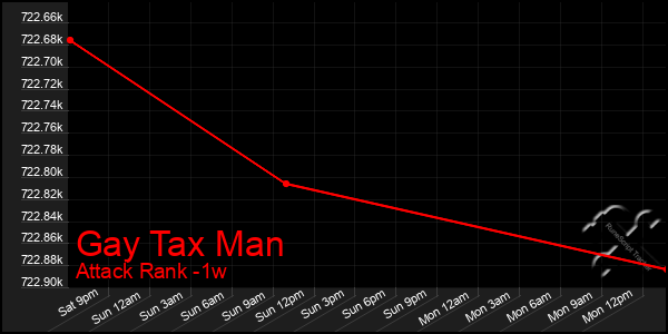 Last 7 Days Graph of Gay Tax Man